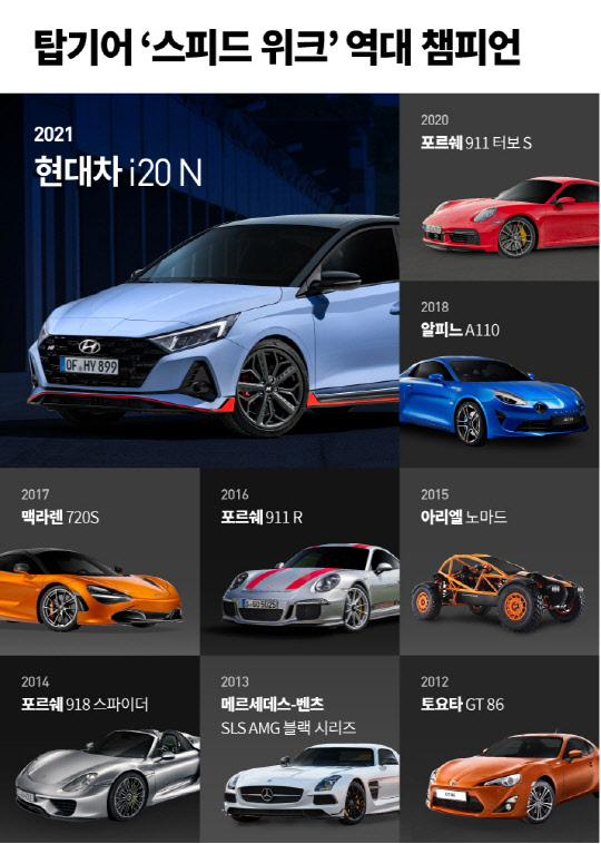 영국 탑기어의 스피드위크의 역대 우승차. 2019년엔 미진행. HMG저널 홈페이지